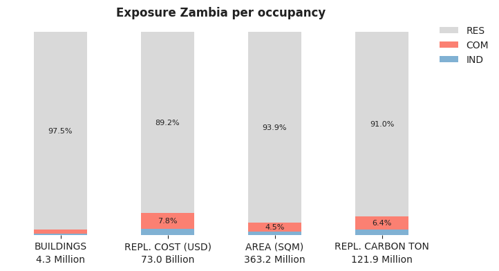 National exposure by occupancy class