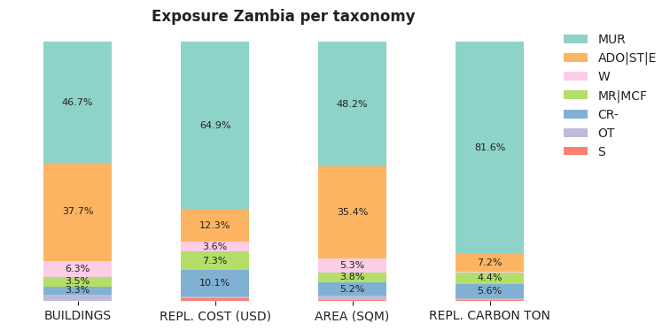 National exposure by taxonomy