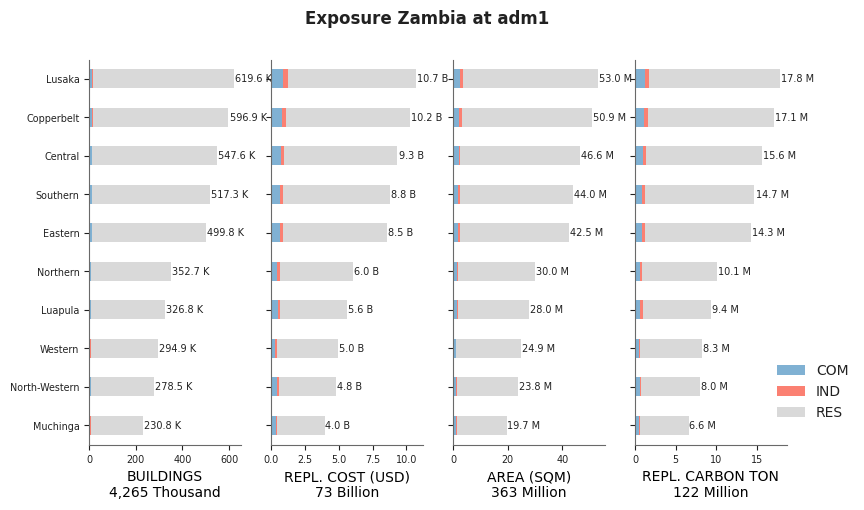 Subnational exposure by occupancy class