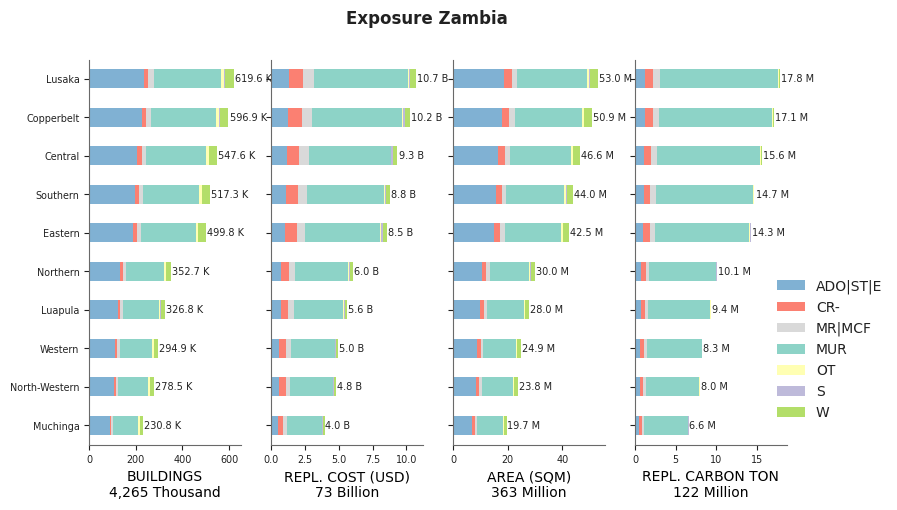 Subnational exposure by taxonomy