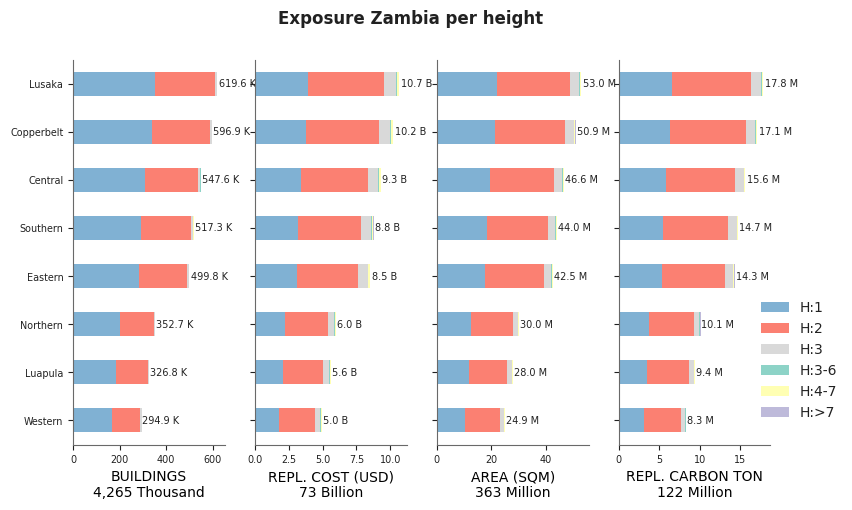Building height profile