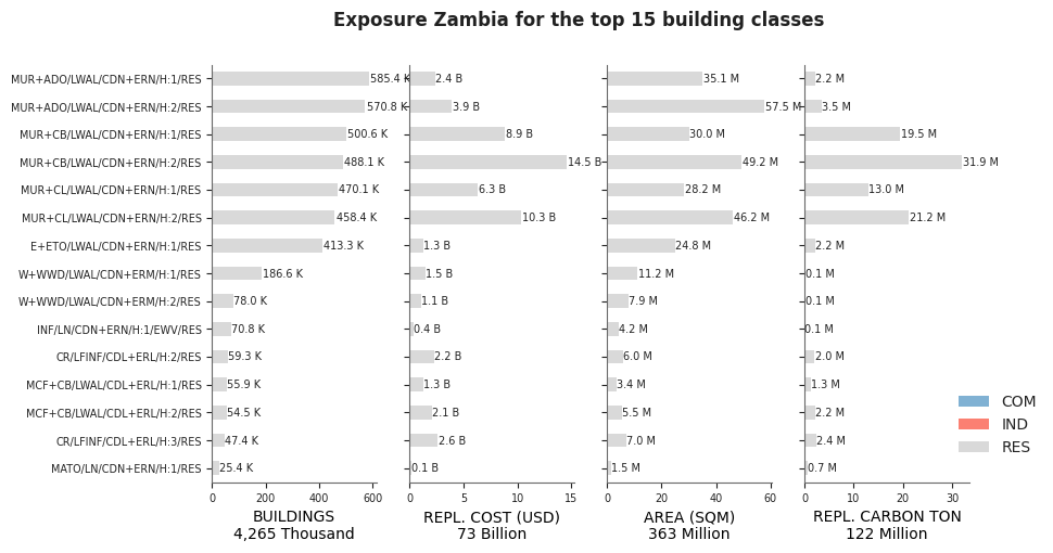 Exposure by taxonomy classes
