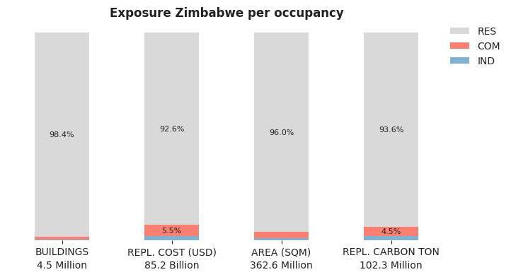 National exposure by occupancy class
