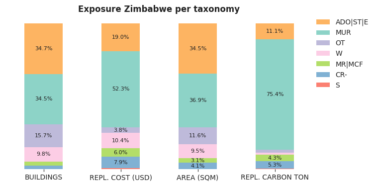 National exposure by taxonomy
