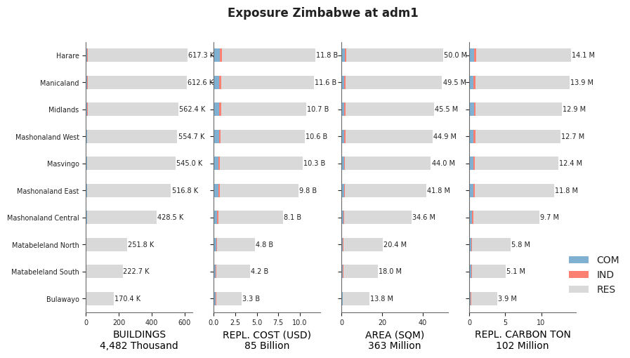 Subnational exposure by occupancy class