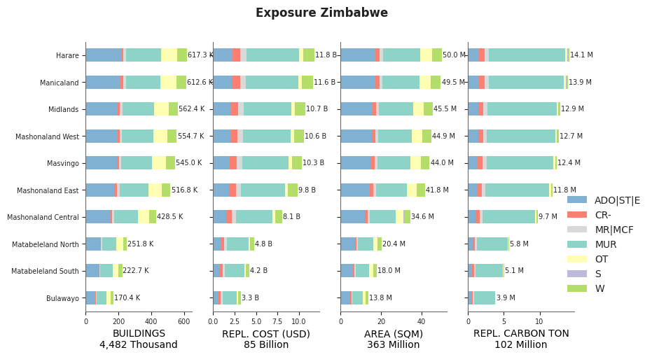 Subnational exposure by taxonomy