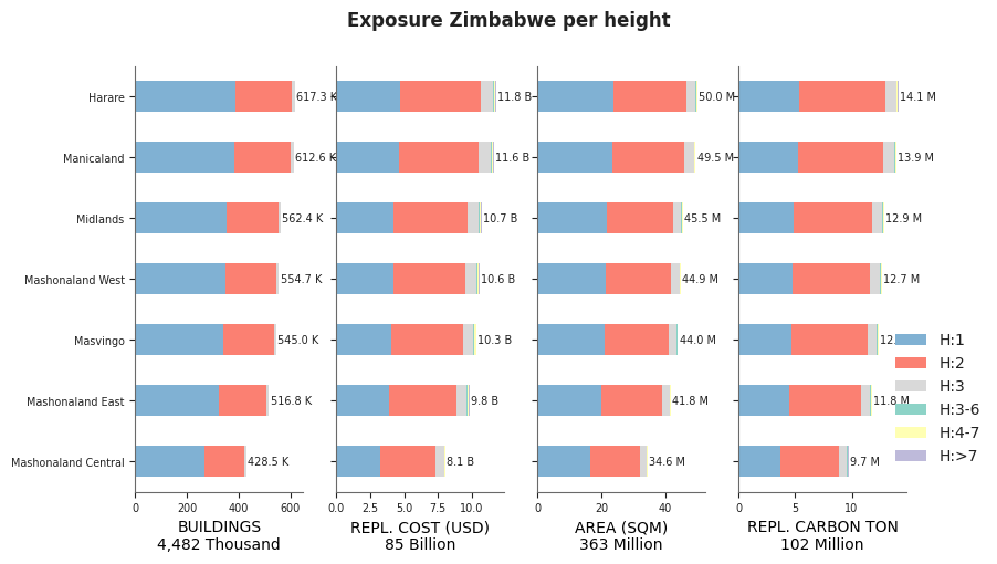 Building height profile