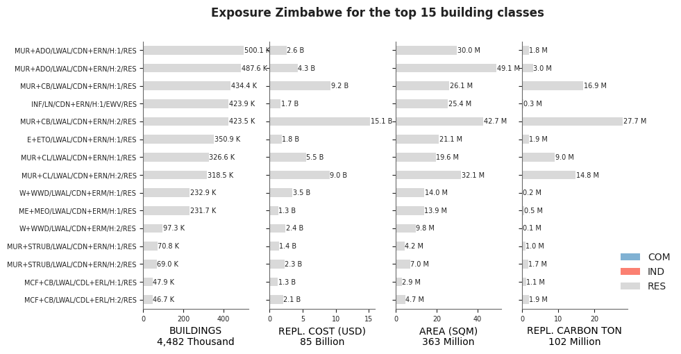 Exposure by taxonomy classes
