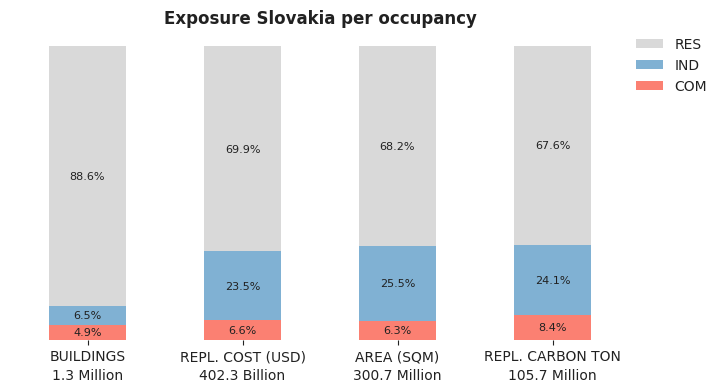 National exposure by occupancy class