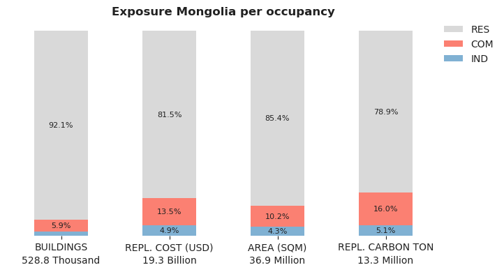 National exposure by occupancy class