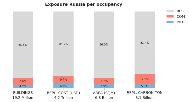 National exposure by occupancy class
