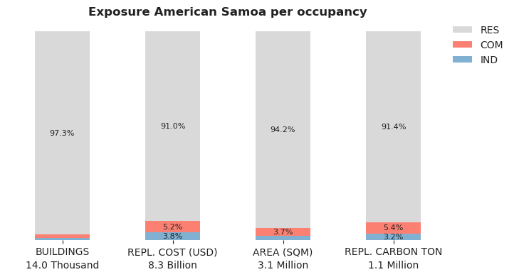 National exposure by occupancy class