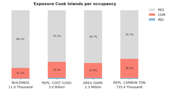 National exposure by occupancy class