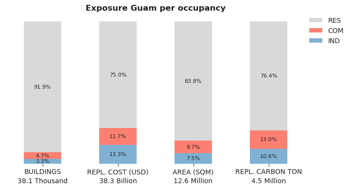 National exposure by occupancy class
