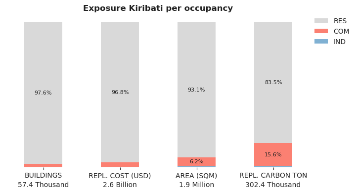 National exposure by occupancy class