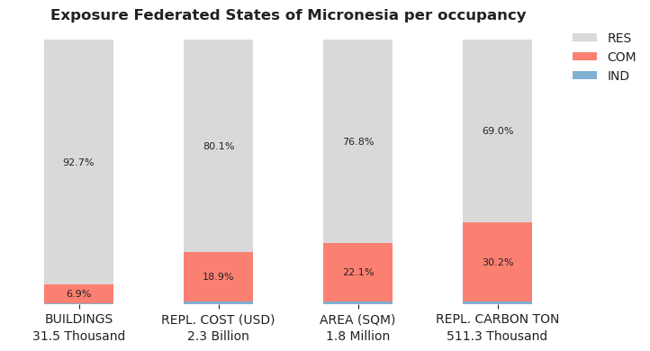 National exposure by occupancy class