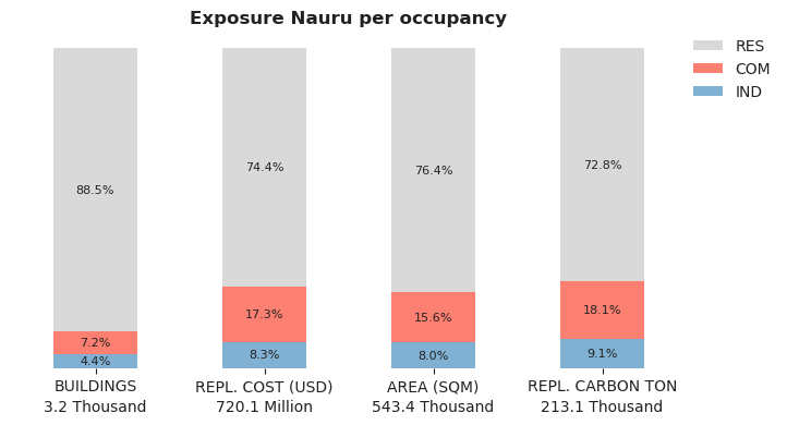 National exposure by occupancy class