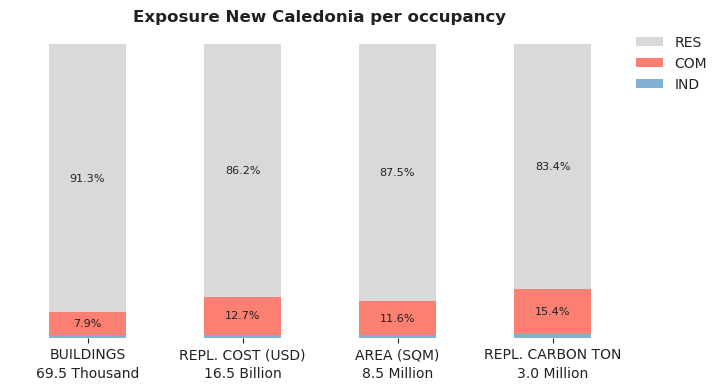 National exposure by occupancy class