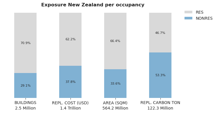 National exposure by occupancy class