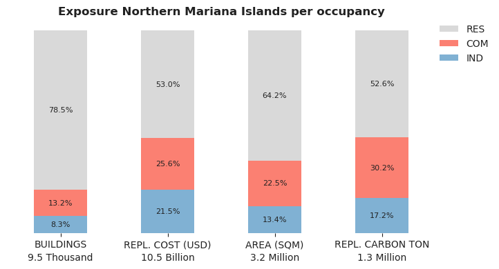 National exposure by occupancy class