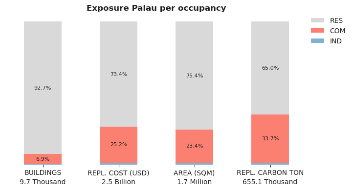 National exposure by occupancy class
