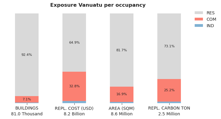 National exposure by occupancy class