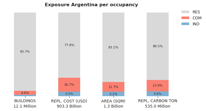National exposure by occupancy class