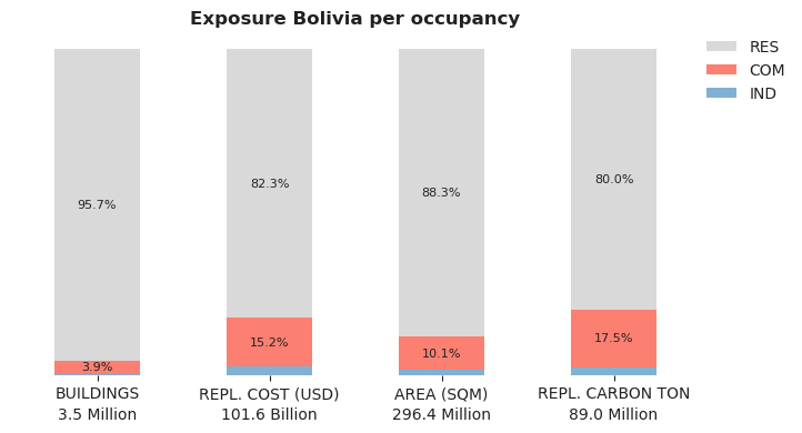 National exposure by occupancy class