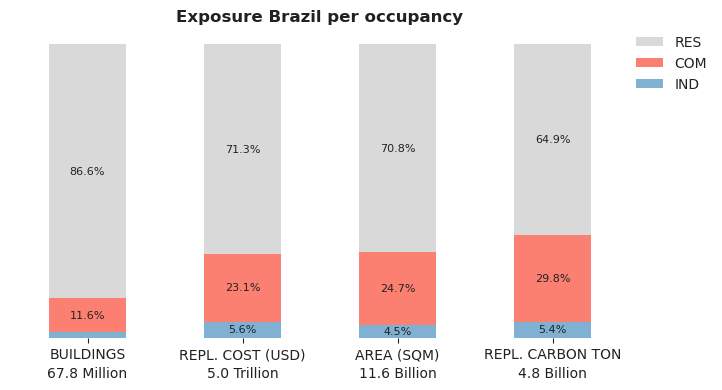 National exposure by occupancy class
