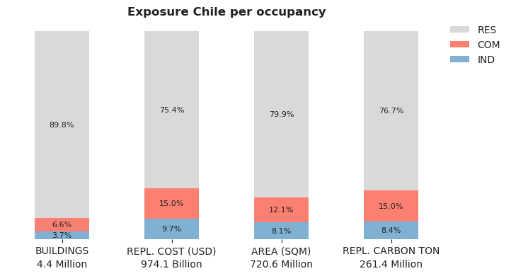 National exposure by occupancy class