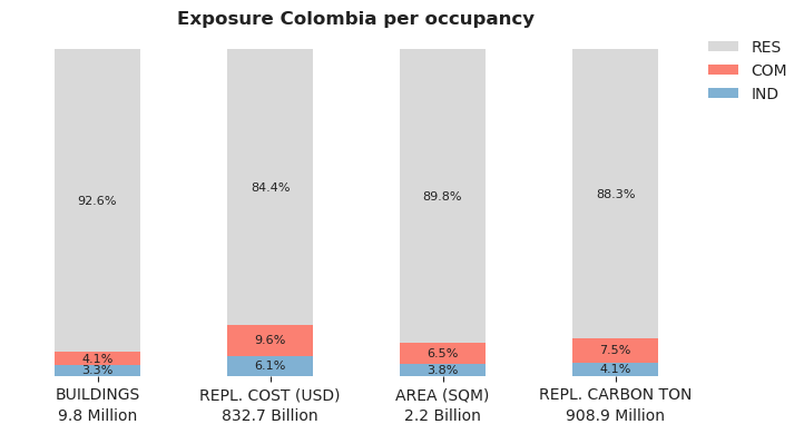 National exposure by occupancy class