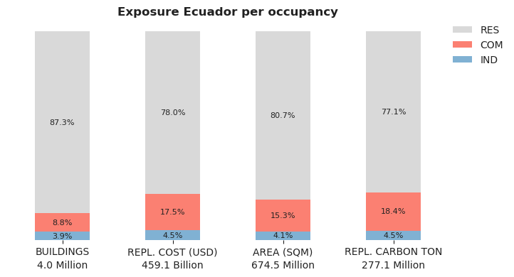 National exposure by occupancy class