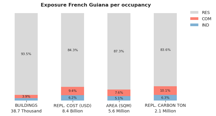 National exposure by occupancy class