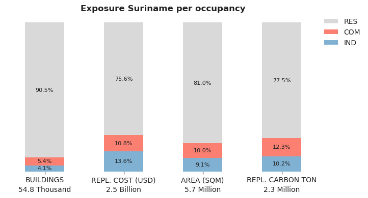 National exposure by occupancy class