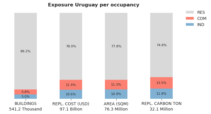 National exposure by occupancy class