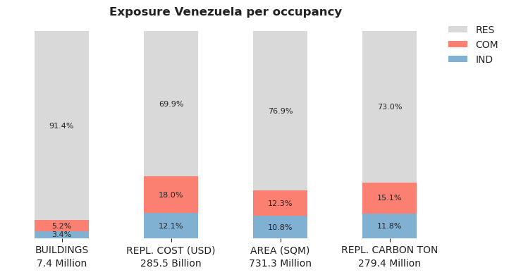 National exposure by occupancy class