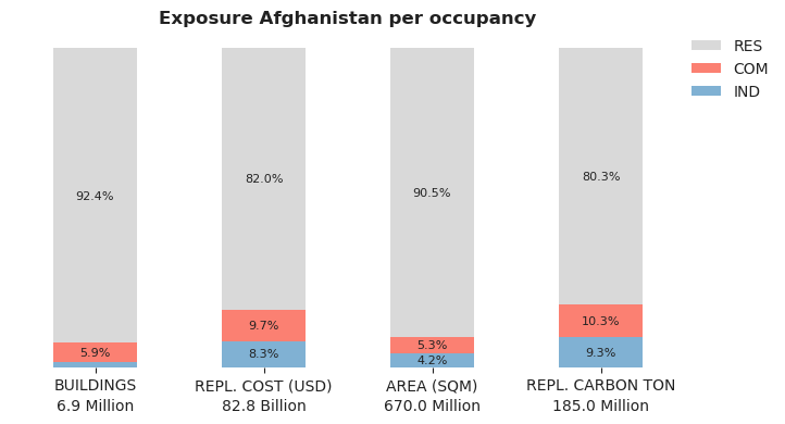 National exposure by occupancy class