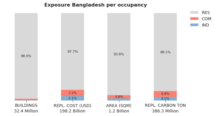 National exposure by occupancy class