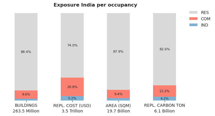 National exposure by occupancy class