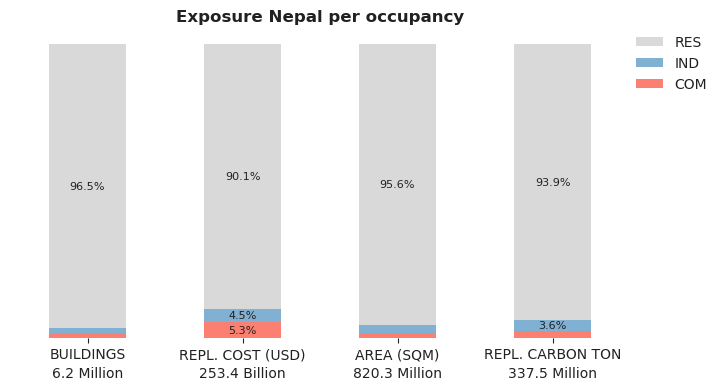 National exposure by occupancy class