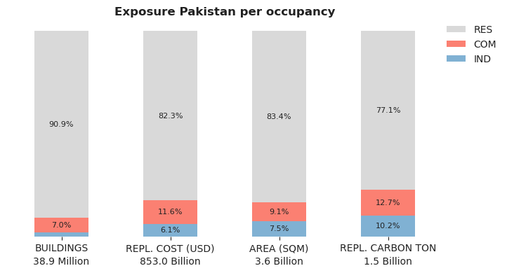 National exposure by occupancy class