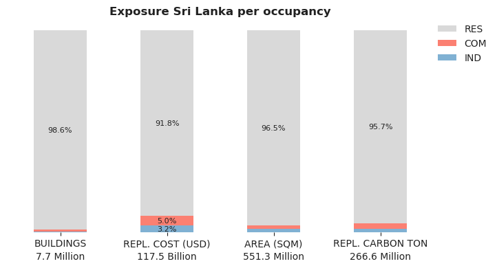 National exposure by occupancy class