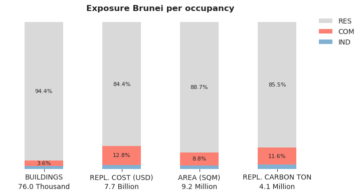 National exposure by occupancy class