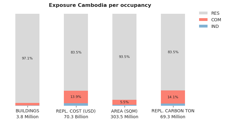 National exposure by occupancy class