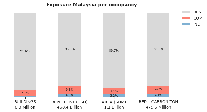 National exposure by occupancy class