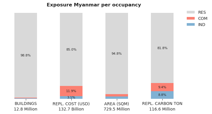 National exposure by occupancy class