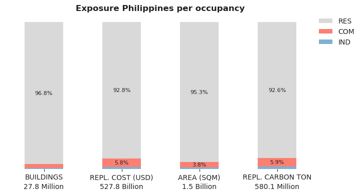 National exposure by occupancy class