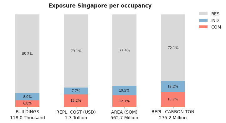 National exposure by occupancy class