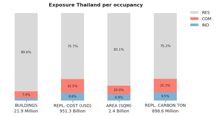National exposure by occupancy class