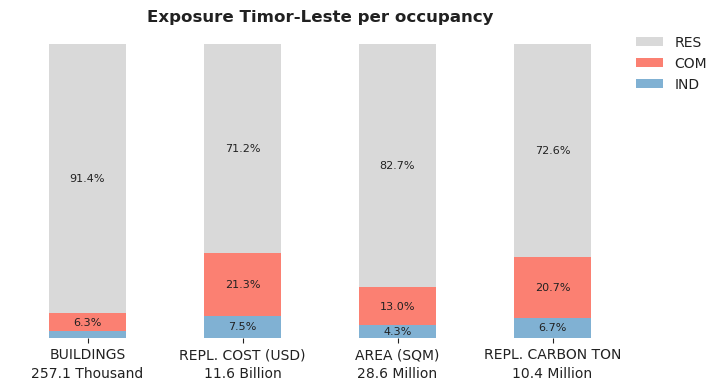 National exposure by occupancy class